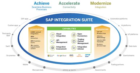 Integrating SAP Business One with Third